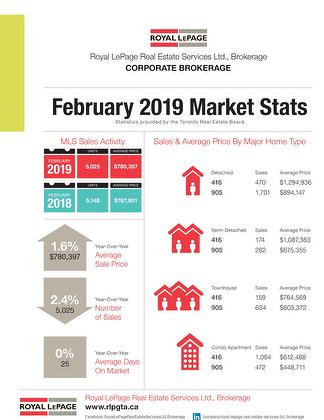 Toronto Real Estate Board February 2019 Market Stats